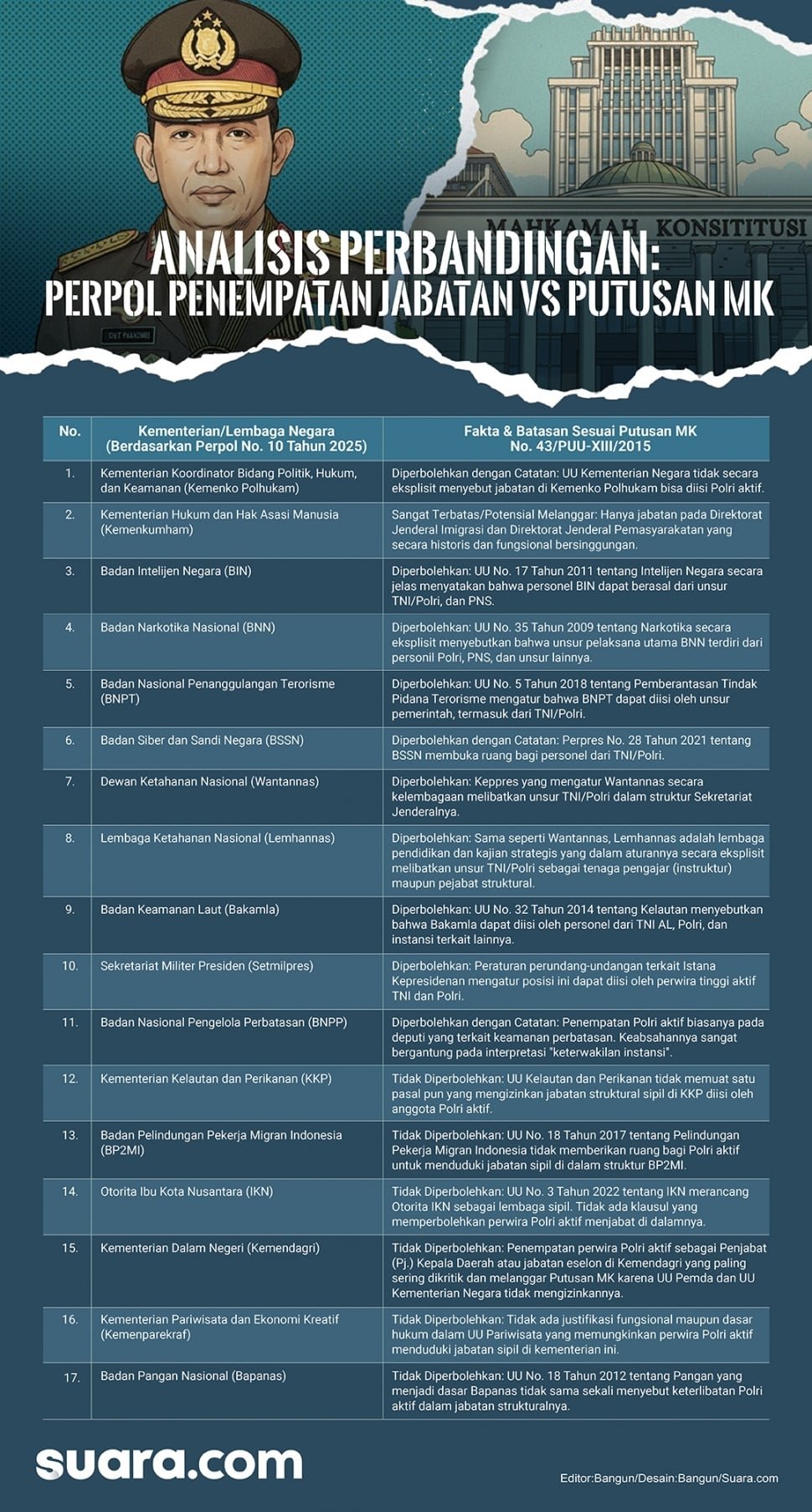 Mengurai Perpol 10/2025 yang Dinilai Tabrak Aturan, Dwifungsi Polri Gaya Baru?
