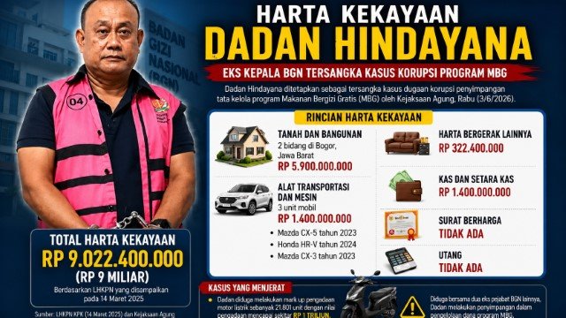 Jadi Tersangka Korupsi MBG, Harta Rp 9 Miliar Dadan Hindayana Kini Dibongkar Habis!